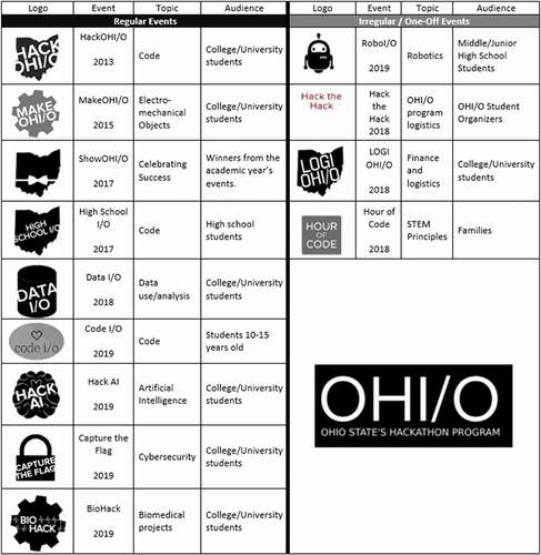 Figure 3. OHI/O program list of events, the year of their inception, subject area of focus, and intended participants.