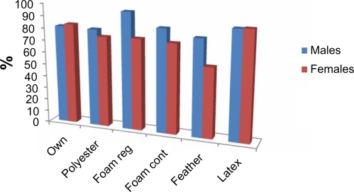 Figure 3 Gender differences in reports of no waking scapular/arm pain on each trial pillow.