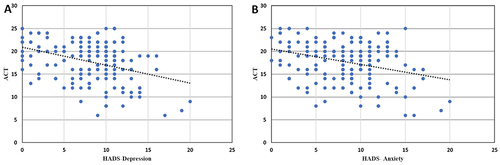 Figure 2 Significant correlations between the ACT scores and HADS scores.