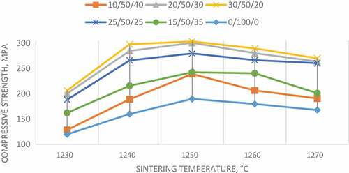 Figure 3. The effect of various compositions and sintering temperatures on the compressive strength of wollastonite for a holding time of 2 h