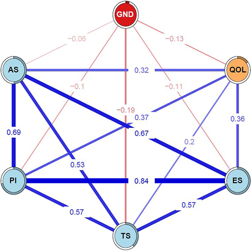 Figure 1 Network analysis of social support, quality of life measure and gender.
