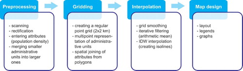 Figure 1. Stages of data processing.