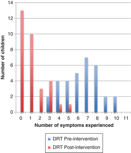 Figure 4. Number of symptoms experienced by participants using DRT filters pre- and post-intervention (n = 32).