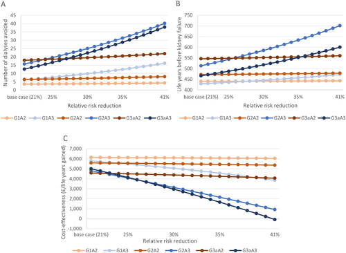 Figure 4. (A) estimates of number of dialyses avoided, varying for RRR rates, which start at base case RRR of 21% and increases. (B) estimates of life years before kidney failure, varying for RRR rates, which start at base case RRR of 21% and increases. (C) cost-effectiveness for a UACR test, varying for RRR rates, which start at base case RRR of 21% and increases. All results presented for a cohort of 1,000 individuals with T2D. Abbreviations: LY, life year RRR; relative risk reduction; T2D, type 2 diabetes; WTP, willingness-to-pay.