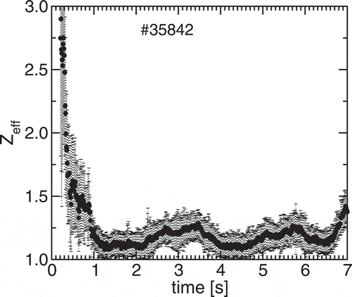 Fig. 7. Effective ion charge Zeff as a function of time including uncertainty