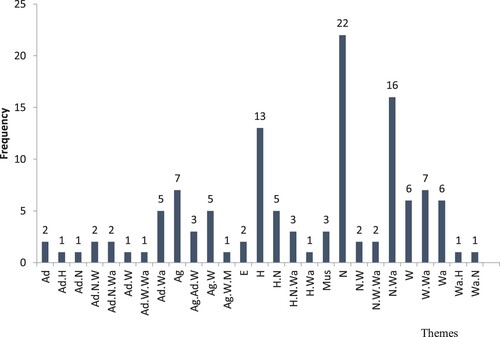 Figure 3. Thematic classifications of the attractions, n = 121. Legend: Ad = adventure, H = heritage, N = nature, W = wildlife, Ag = agriculture, M = museum, Wa = water, E = event.