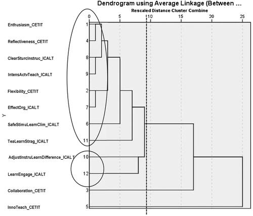 Figure 1. The dendrogram using average linkage.