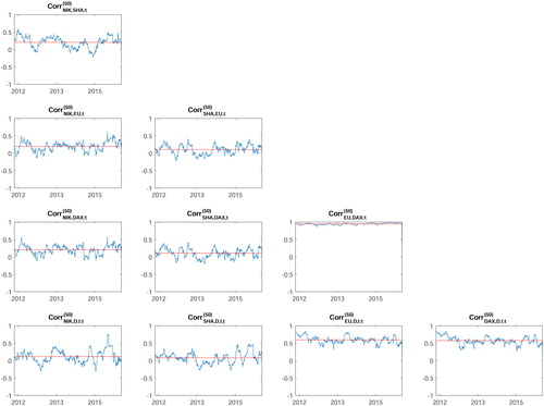 Figure 5. Sample correlations obtained from a rolling window of size 50 centered around the actual observation with the sample-correlation (horizontal line).