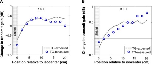 Figure 7 Changes in auto-prescan TG caused by placing the RF shield inside the scanner versus the distance, along the scanner’s long axis, between the prescribed scan location (axial slice) and the shield’s edge, for (A) 1.5 T and (B) 3.0 T.