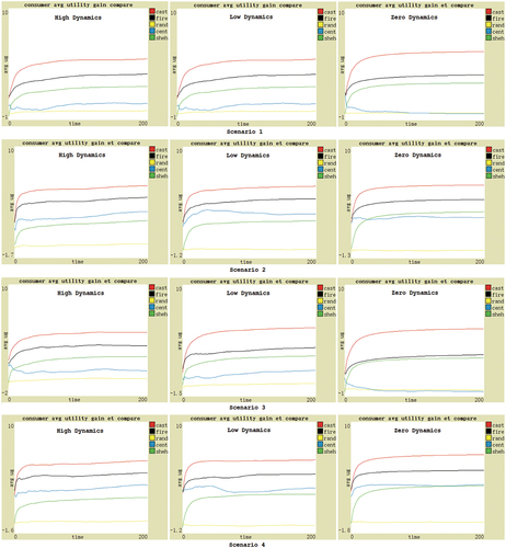 Figure 7. Performance based on four scenarios with changes in the dynamics of providers.