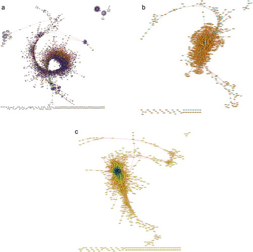 Figure 5. Correlation network of total lncRNAs based on co-expression. Expression levels of the lncRNA and PC transcripts were used to build a correlation network. (A) The lncRNA and PC transcripts with TPM >1 that are significantly differentially expressed between developmental stages (p < 0.01) were chosen for co-expression analysis at Pearson correlation value of r > 0.99 and r < -0.99. Between 2610 lncRNA (orange nodes) and 5255 PC transcripts (blue nodes), we found 943,027 positive correlation interactions (red edges) and 84,618 negative interactions (green edges). (B) Kinome transcripts were isolated from the PC transcripts to build a correlation network between lncRNAs and kinases for potential functional relevance of lncRNAs in signalling pathways. With 479 kinases and 55 kinase-associated transcripts (cyan nodes), we found 34,383 positive correlation interactions and 2020 negative interactions with lncRNAs. (C) Correlation network between lncRNAs was constructed between the 2610 lncRNAs to map 546,192 positive correlation interactions and 461 negative interactions. Node color ranges from yellow to purple for lncRNAs with fewer interactions to many interactions, respectively.