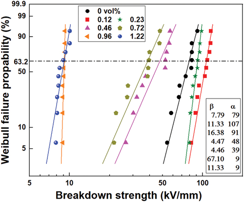 Figure 8. Weibull plot for DC breakdown strength of the PS/rGO composites with different rGO content at room temperature.
