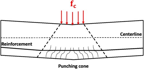 Figure 13. Punching cone in Reinforced Concrete elements. (This figure is available in colour online.)