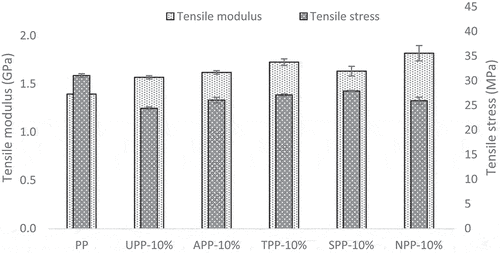 Figure 2. Tensile properties (modulus and tensile stress) of PP and biocomposites reinforced with the different diss fibers.