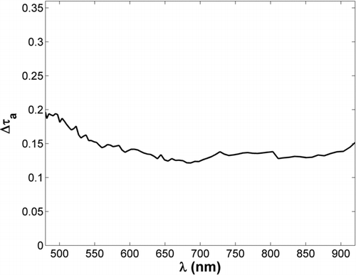 FIG. 4 Nominal error of the acquired aerosol spectral optical thickness, Δτ a , due to the radiometric calibration errors.