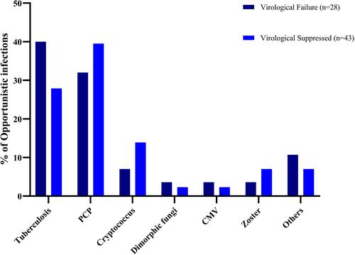 Figure 2 Proportion of opportunistic infections stratified by virologic failure and virologic suppressed group.