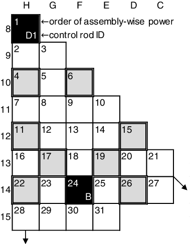 Figure 5. Sequential order of assembly-wise power for CCP ID.