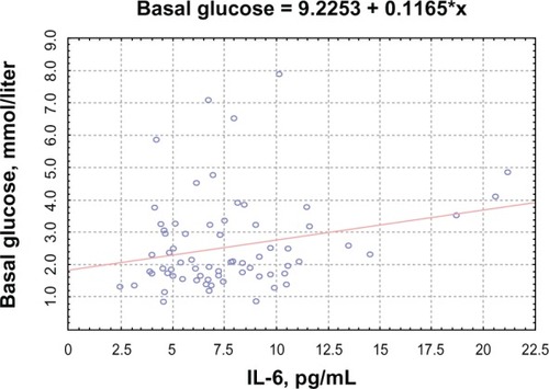 Figure 2 Correlation between basal levels of glucose and interleukin (IL)-6.