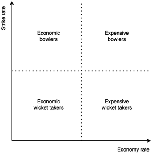 Figure 1. The four types of bowlers indicated by each quadrant based on strike rate and economy rate.