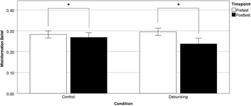 Figure 1. Misinformation belief before and after the intervention in the control condition (n = 103) and the debunking condition (n = 93) in the subgroup with medium a priori misinformation belief (N = 196). Error bars indicate the 95% confidence interval. *P < .025.