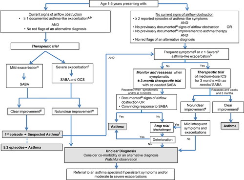 Figure 1. Diagnosis algorithm for children 1 to 5 years of age.aDocumentation by a physician or trained health care practitioner.bEpisodes of wheezing with/without difficulty breathing.cSeverity of an exacerbation documented by clinical assessment of signs of airflow obstruction, preferably with the addition of objective measures such oxygen saturation and respiratory rate, and/or validated score such as the Pediatric Respiratory Assessment Measure (PRAM) score.dBased on marked improvement in signs of airflow obstruction before and after therapy or a reduction of ≥ 3 points on the PRAM score, recognizing the expected time response to therapy.eA conclusive therapeutic trial hinges on adequate dose of asthma medication, adequate inhalation technique, diligent documentation of the signs and/or symptoms, and timely medical reassessment; if these conditions are not met, consider repeating the treatment or therapeutic trial.fThe diagnosis of asthma is based on recurrent (≥ 2) episodes of asthma-like exacerbations (documented signs) and/or symptoms. In case of a first occurrence of exacerbation with no previous asthma-like symptoms, the diagnostic of asthma is suspected and can be confirmed with re-occurrence of asthma-like symptoms or exacerbations with response to asthma therapy.g>8 days/month with asthma-like symptoms.hSevere exacerbations require any of the following: systemic steroids, hospitalization; or an emergency department visit.IIn this age group, the diagnostic accuracy of parental report of a short-term response to as-needed short-acting β2-agonist (SABA) may be unreliable due to misperception and/or spontaneous improvement of another condition. Documentation of airflow obstruction and reversibility when symptomatic, by a physician or trained health care practitioner, is preferred.jBased on 50% fewer severe exacerbations, shorter and milder exacerbations, and fewer, milder symptoms between episodes.