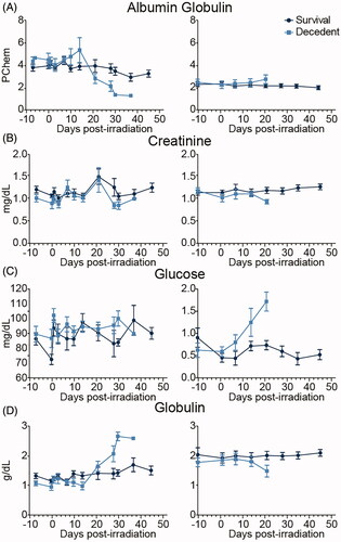 Figure 6. Comparisons of survival and decedent clinical chemistry responses to a single irradiation dose in Göttingen and Sinclair minipigs. Left panels display Göttingen results and right panels display Sinclair results: (A) albumin:globulin ratio, (B) creatinine concentrations, (C) glucose concentrations, and (D) globulin concentrations.