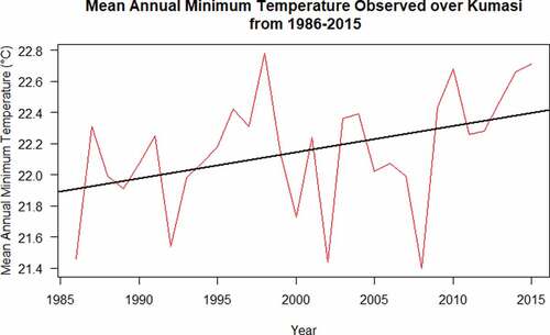 Figure 7. The trend of the mean annual minimum temperature from 1986–2015 for Kumasi.