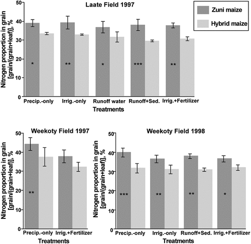 Figure 2. Nitrogen proportion in maize grain, expressed as N grain concentration as a percentage of N concentration in grain plus leaves (concentration units g kg−1). Bars are means with standard deviations. *, **, *** indicate differences in means between maize cultivars within treatments for each field-year at p ≤ .05, 0.01, and 0.001, respectively, using t-tests following 2-way ANOVA.