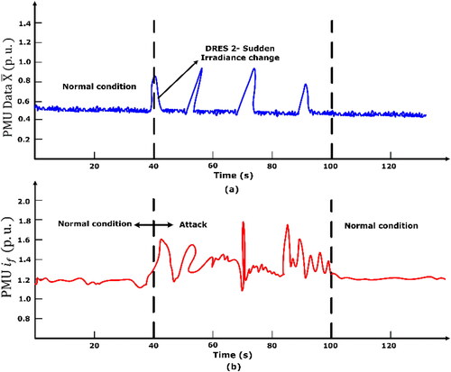 Figure 11. Impact of false data on DRES-2 on bus 3.