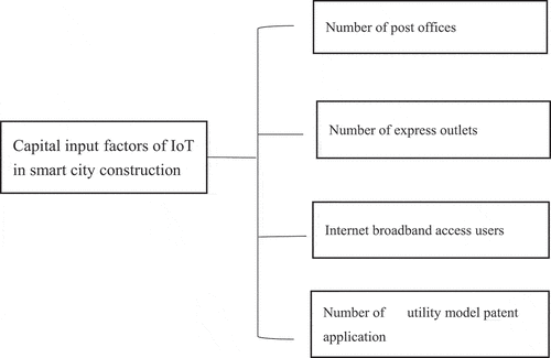 Figure 19. Capital input factors of IoT in smart city construction.