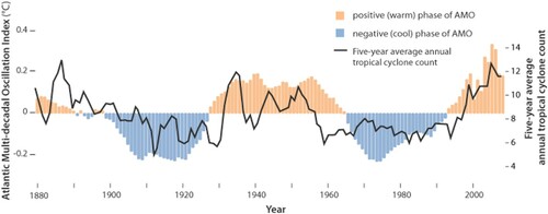 Figure A2. Inter-decadal North Atlantic Hurricane Activity (1880–2010). Credit: NOAA Climate.gov graph by LuAnn Dahlman based on data courtesy of NOAA and Landsea et al. Citation2010.