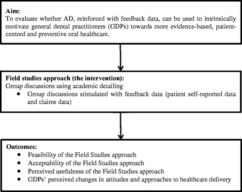 Figure 1. The aim, intervention and outcomes of the Field Studies.