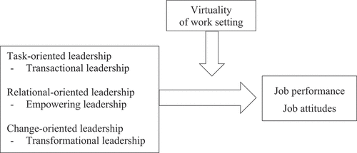 Figure 2. Leadership styles addressed in studies considering the degree of virtuality as a moderator or comparing virtual and non-virtual work settings (cluster 2).