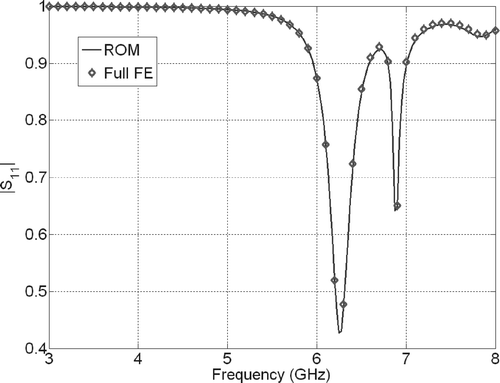 Figure 7. Patch antenna. Comparison of ROM with full FE simulations for ϵ r1 = 1 and ϵ r2 = 3.