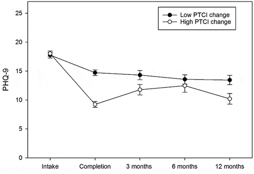 Figure 2. Depression symptom change over time by high and low PTCI change.