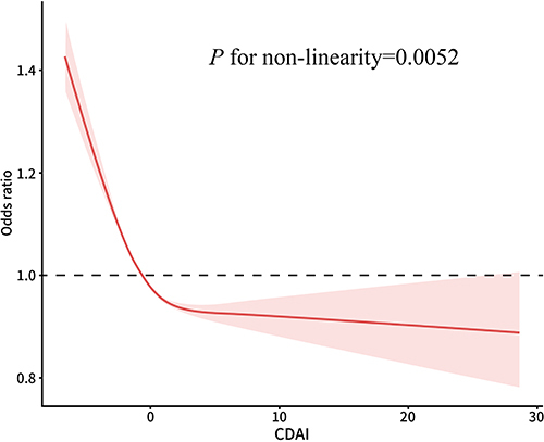 Figure 3 Restricted cubic spline plot of the association between CDAI and the risk of frailty. Model was adjusted for age, sex, race/ethnicity, smoking status, educational level, family income to poverty ratio and physical activity.
