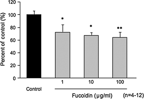 Figure 2.  Inhibitory effects of fucoidan on Ac-LDL uptake by the macrophage cell line J774.1. Note: Fucoidan was added to each well of the plates. Dil-ac-LDL was added to the wells and the plates were incubated for 3 h. After incubation, incorporated fluorescence in the cells was measured. Data are expressed as means and standard errors of means. *p<0.05; **p<0.01 vs. control group.