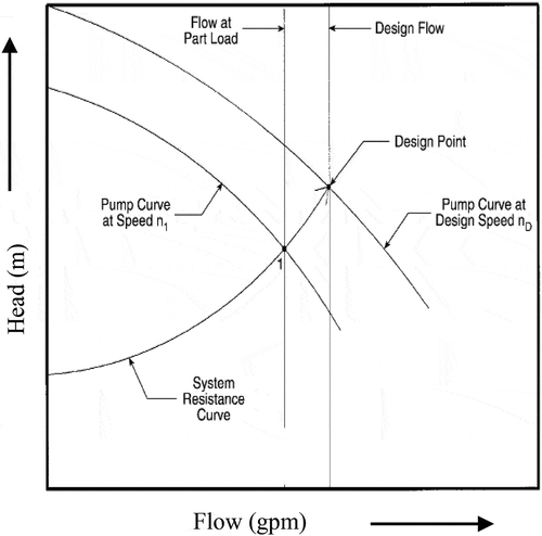 Figure 2. Variable frequency drive control.