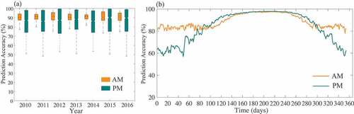 Figure 5. (a) Box plot of the FT prediction accuracy for the AM and PM overpasses from 2010 to 2016 and (b) mean prediction accuracy of daily FT-DESA classifications for the AM and PM overpasses.