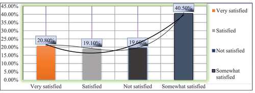 Figure 1. Descriptive Analysis of Students’ Feelings about their Virtual Learning Experience