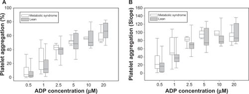 Figure 3 Platelet aggregation by adenosine diphosphate (ADP): maximal platelet aggregation (A) and slope (B) in response to increasing concentrations of ADP.