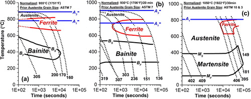 Figure 7. Comparison of CCT diagrams for (a) Grade 11: 0.17C–1.21Cr–0.40Mo–0.71Si–0.41Mn [Citation9]. (b) Grade 22: 0.11C–2.17Cr–0.95Mo–0.22Si–0.58Mn–0.018P–0.015S–0.005N–0.010Al [Citation48]. (c) Grade 91: 0.11C–8.50Cr–0.85Mo–0.32Si–0.47Mn–0.014P–0.003S–0.038N–0.018Al–0.13Ni–0.22V–0.076Nb [Citation49].