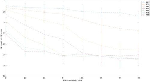 Figure 4. Normalised thickness comparing the final thickness after 16 compaction cycles to the initial thickness for different temperature and pressure levels.