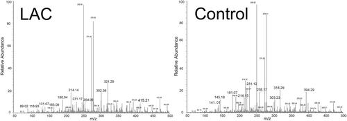 Figure 1 Typical ND-EESI-MS spectra in positive mode of human sputum samples of a lung adenocarcinoma (LAC) patient and a control group.