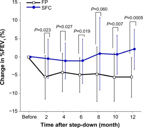 Figure 4 Time course changes in %FEV1 during the study.