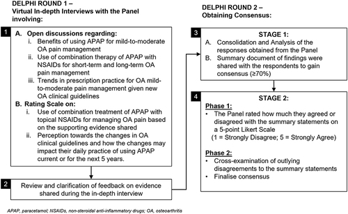 Figure 1 Study design.