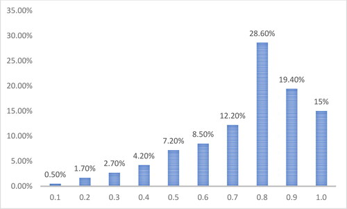 Figure 4. Relative share of eyes with UCVA.Note: All the 235 eyes were taken as 100%.