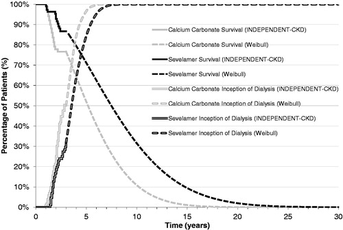 Figure 2. Overall survival and time to inception of dialysis in patients with CKD-ND from the INDEPENDENT-CKD study and extrapolated to lifetime using Weibull regression analysis.