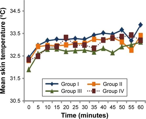 Figure 2 Mean skin temperatures of the groups (°C).