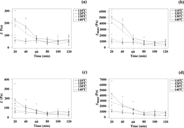 Figure 2 Modulus of elasticity (E) and maximum compressive contact stress (S max) of cooked wheat grains, (a-b) soft wheat (c-d) hard wheat.